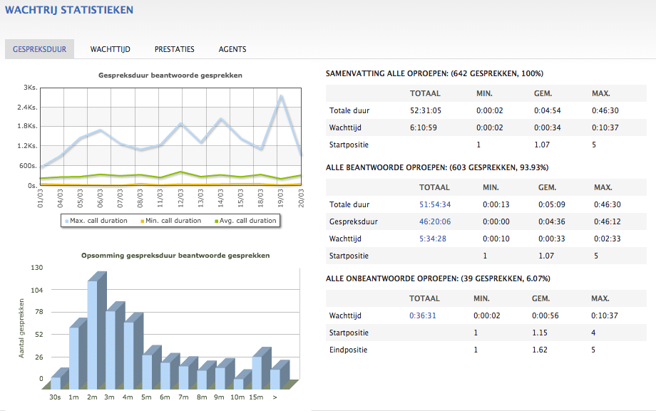 wachtrij statistieken hosted voip computim