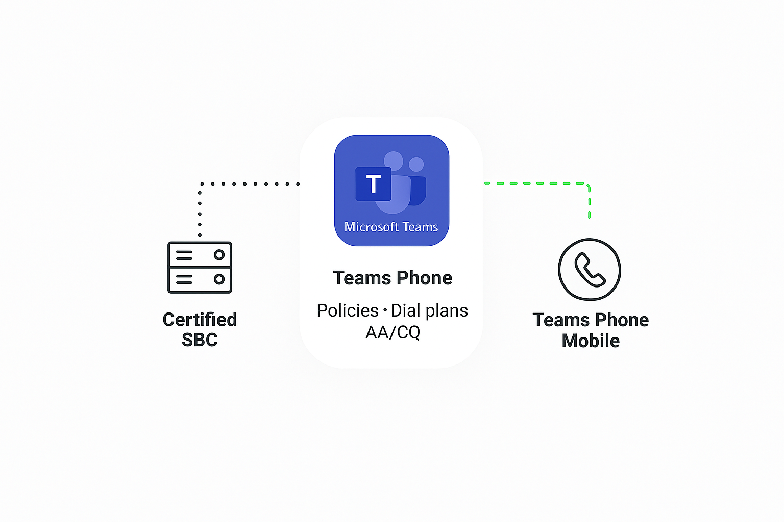 Schema: Microsoft Teams Phone met Certified SBC en Teams Phone Mobile